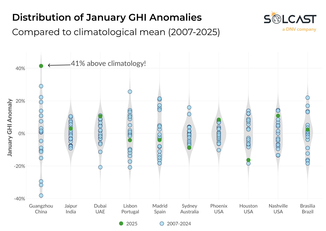 A graph showing the distribution of January GHI anomalies