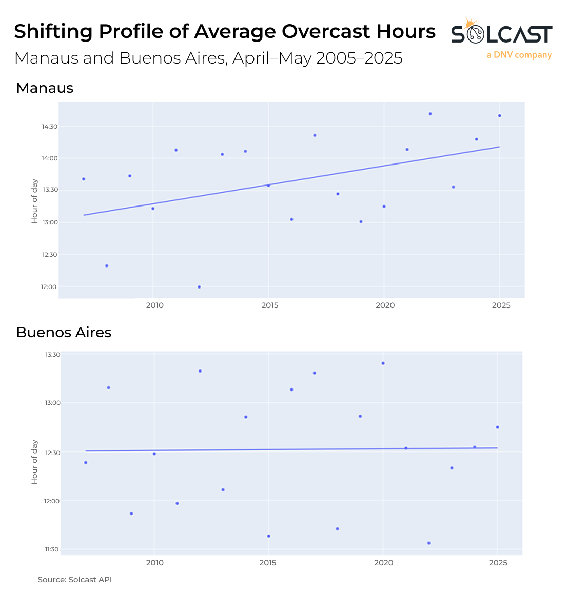 An image with two line graphs comparing the shifting profile of average overcast hours between Manaus and Buenos Aires from April to May 2005-2025