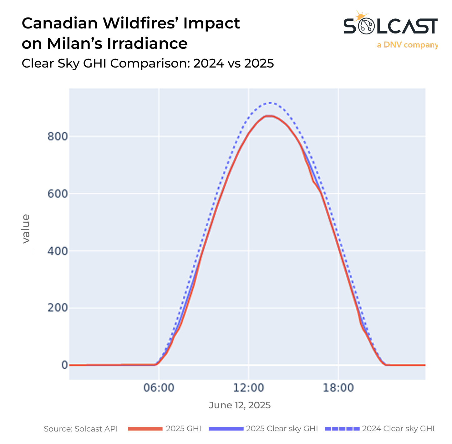 A graph showing Canadian's wildfires impact on Milan