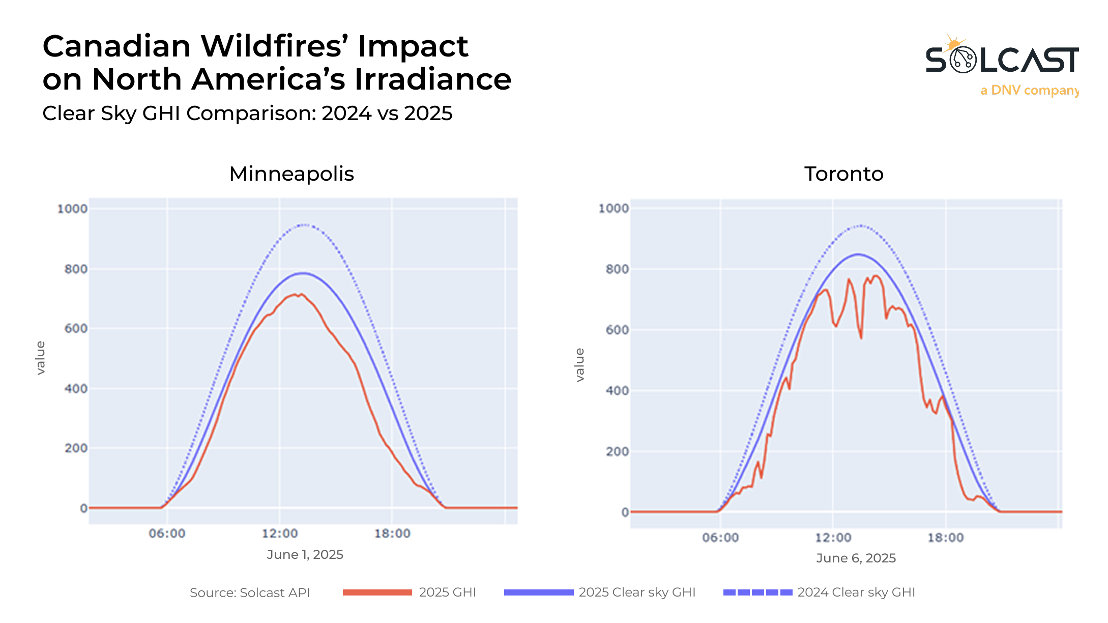 Graphs showing Canadian's wildfires impact on North America's Irradiance