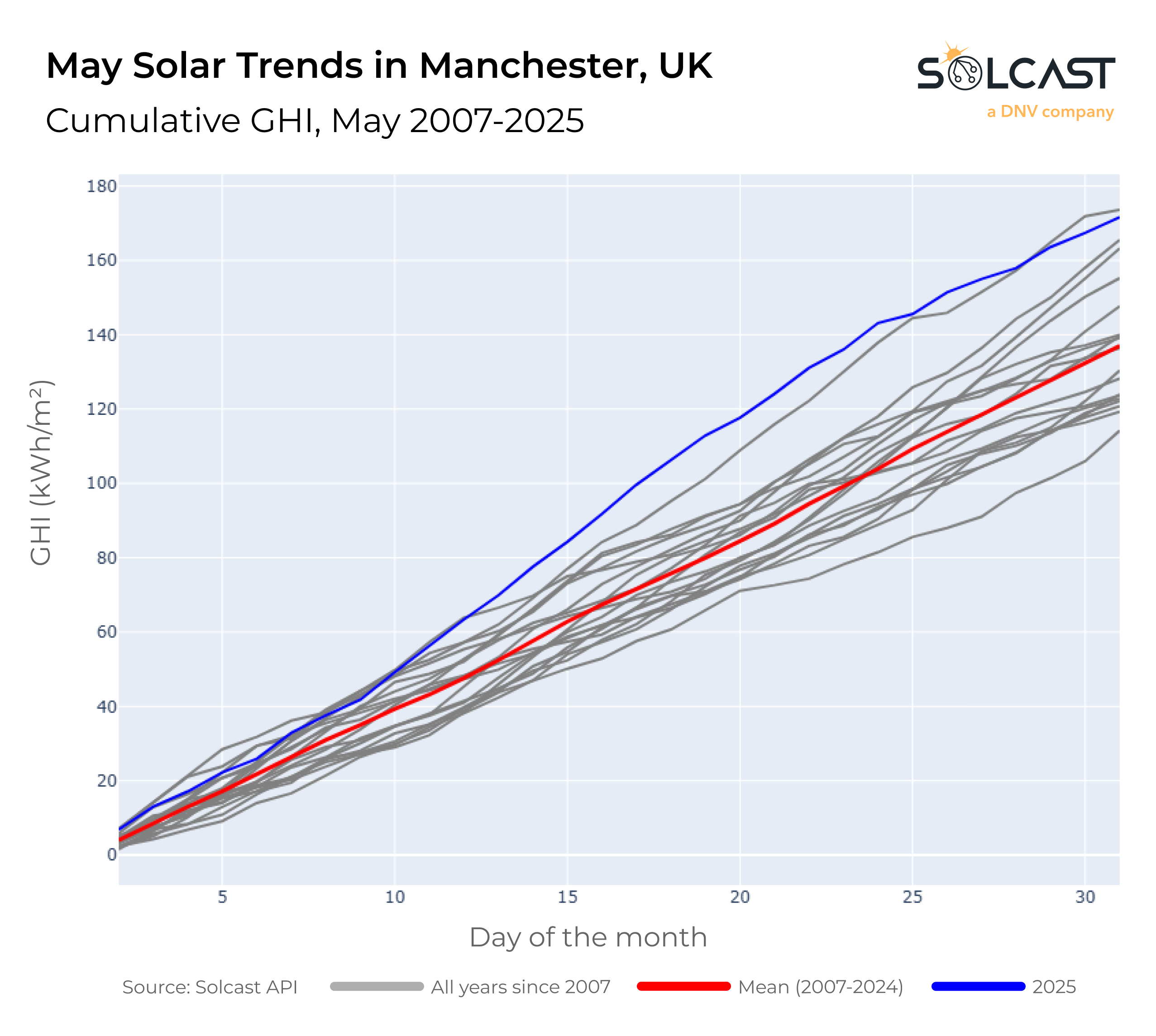 A line graph showing May solar trends in Manchester, UK from 2007-2025