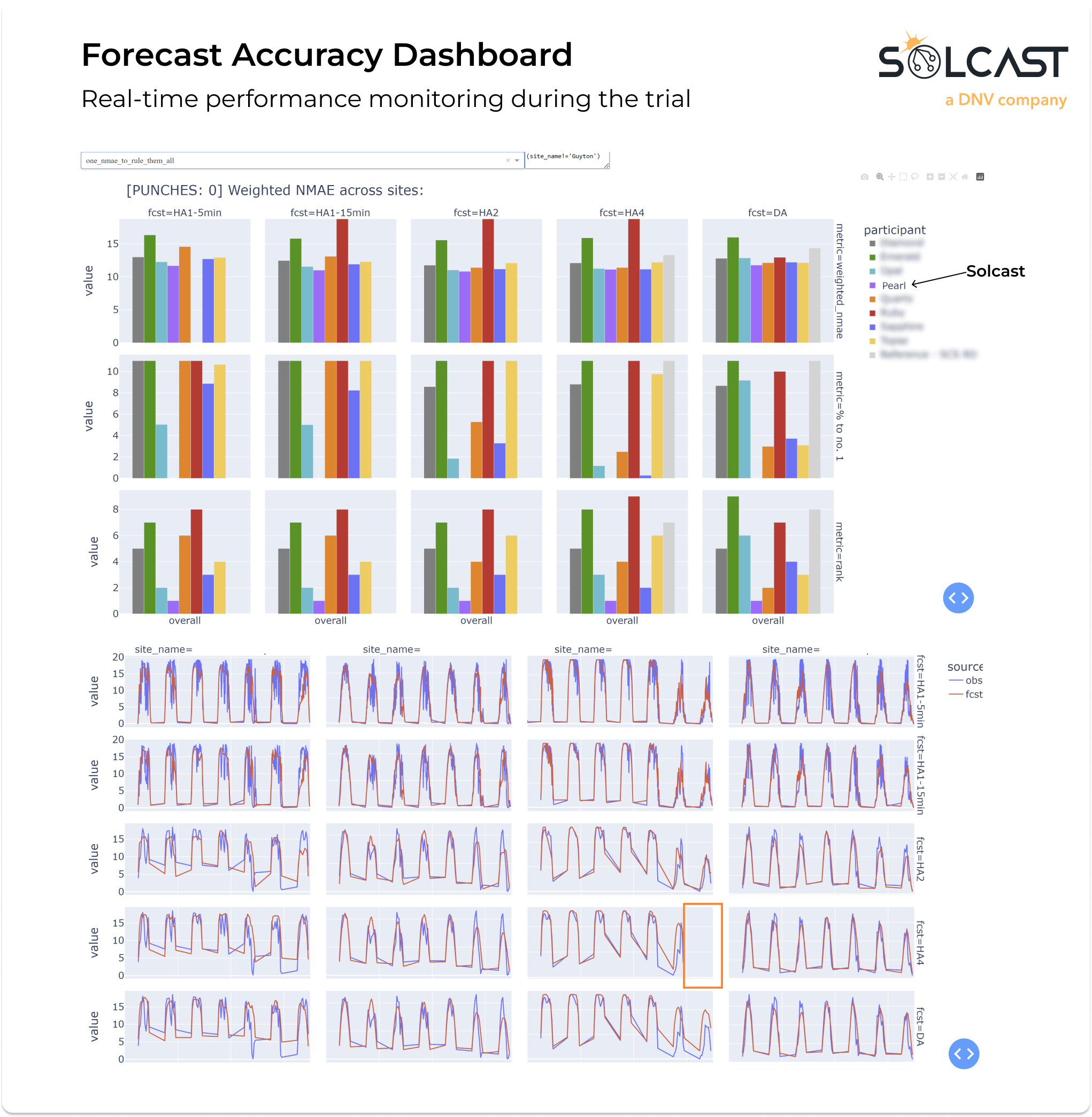 An image of EPRI trial's forecast accuracy dashboard
