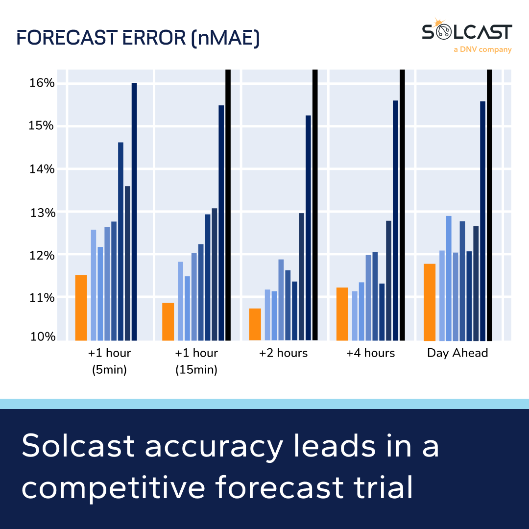 Solcast’s forecast accuracy proven in major competitive trial