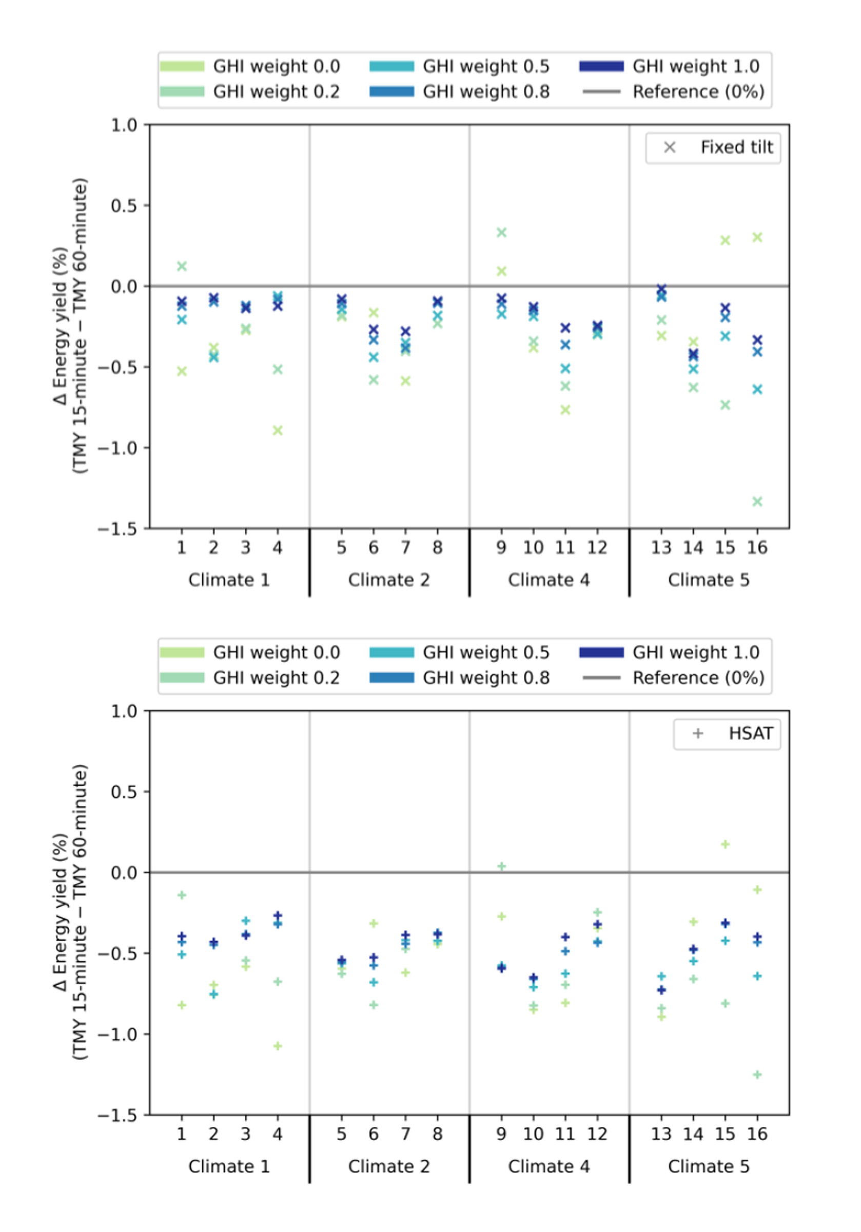 Percentage difference in energy yield (kWh/kWp) between TMYs and historic time-series (HTS) both using data at 15-minute resolution.