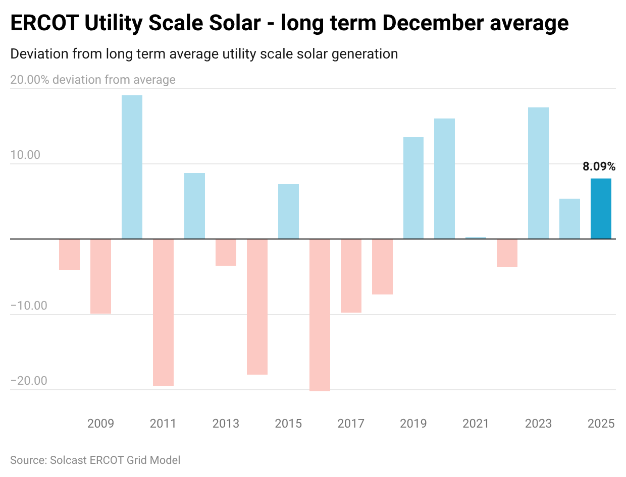 ERCOT Utility scale solar - Long term December average