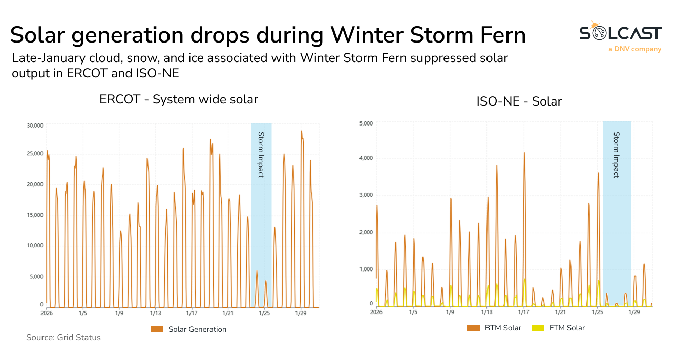 Solar generation drops during Winter Storm Fern