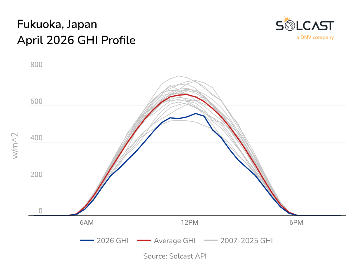 Fukuoka Japan - April 2026 GHI Profile