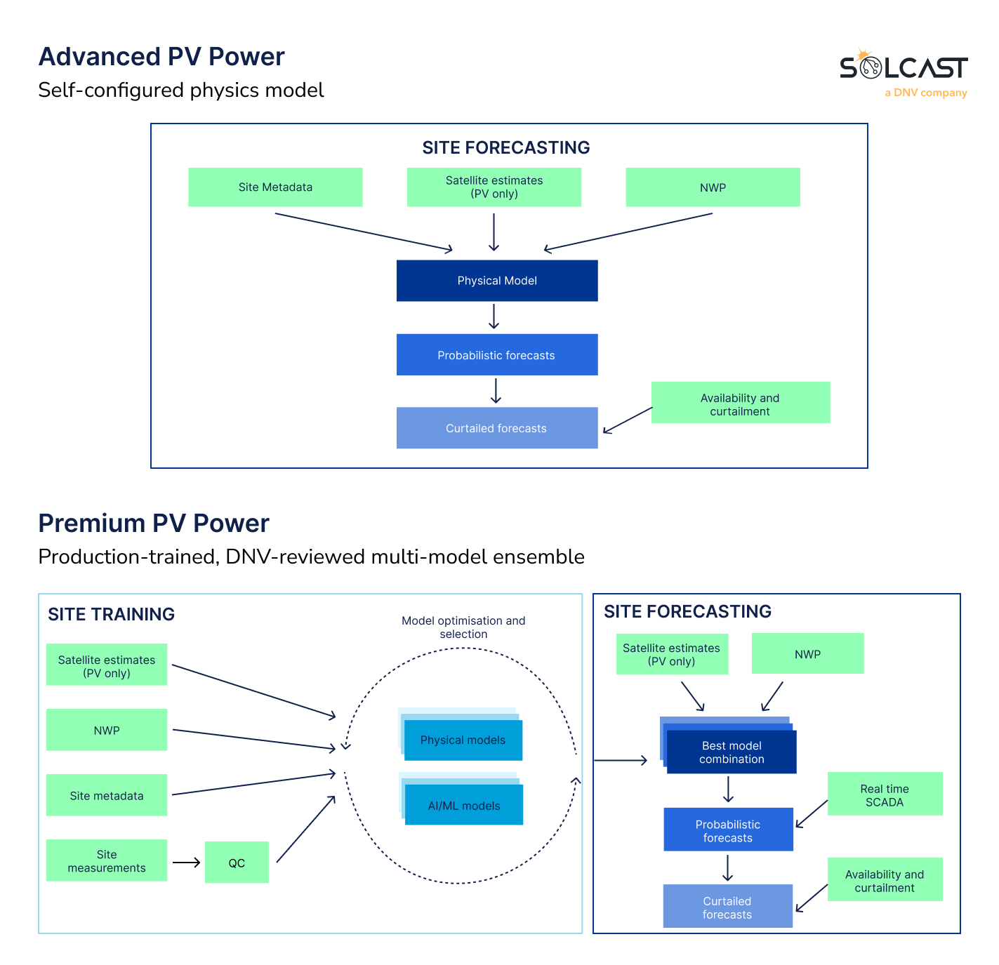 Power Forecasting Model: Advanced PV Power vs Premium PV Power