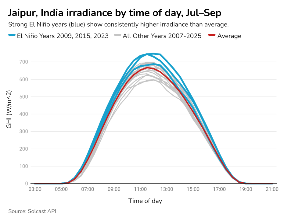 Jaipur, India irradiance by time of day, Jul-Sep