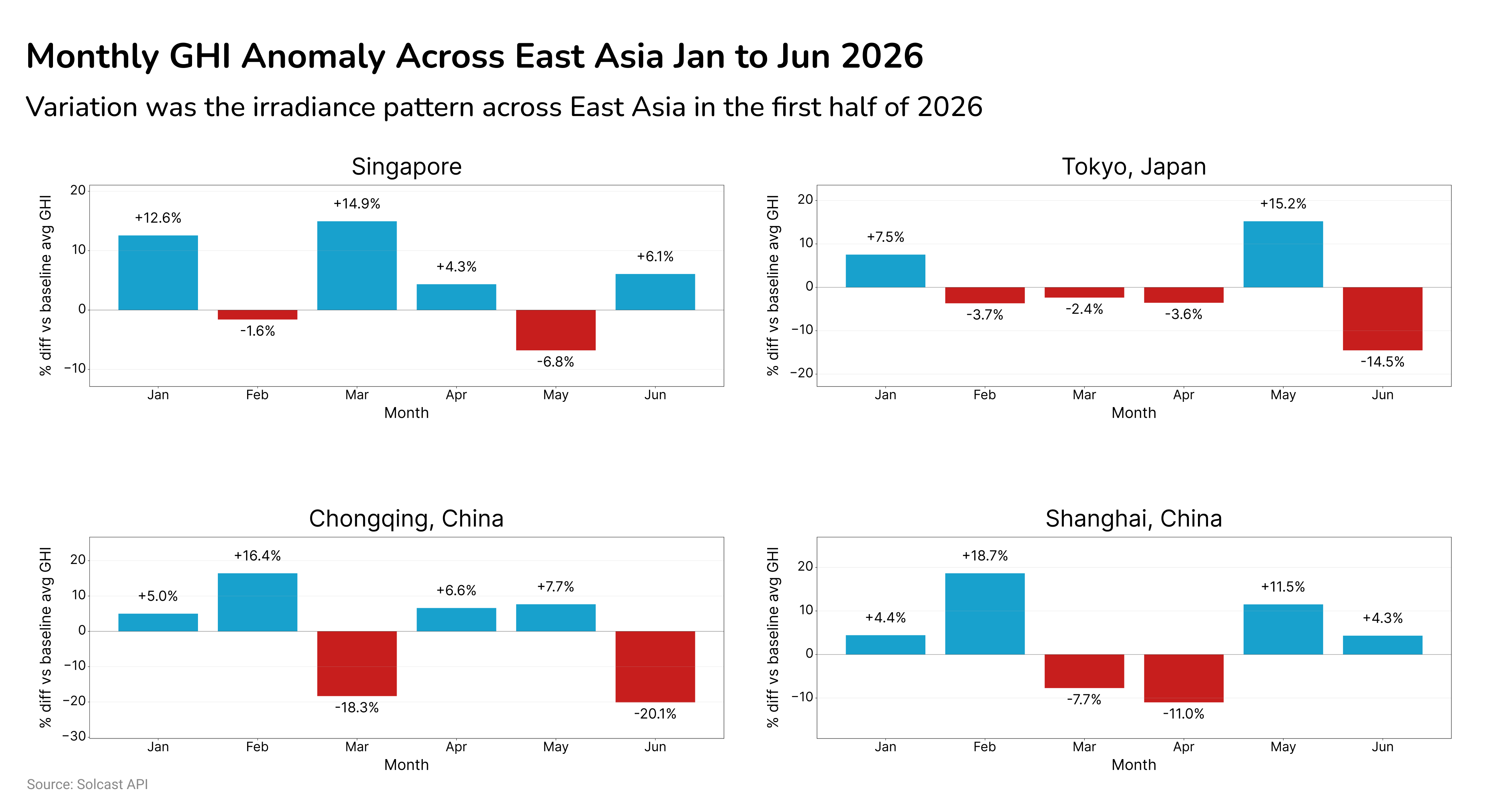 Monthly GHI Anomaly across East Asia - Jan to June 2026