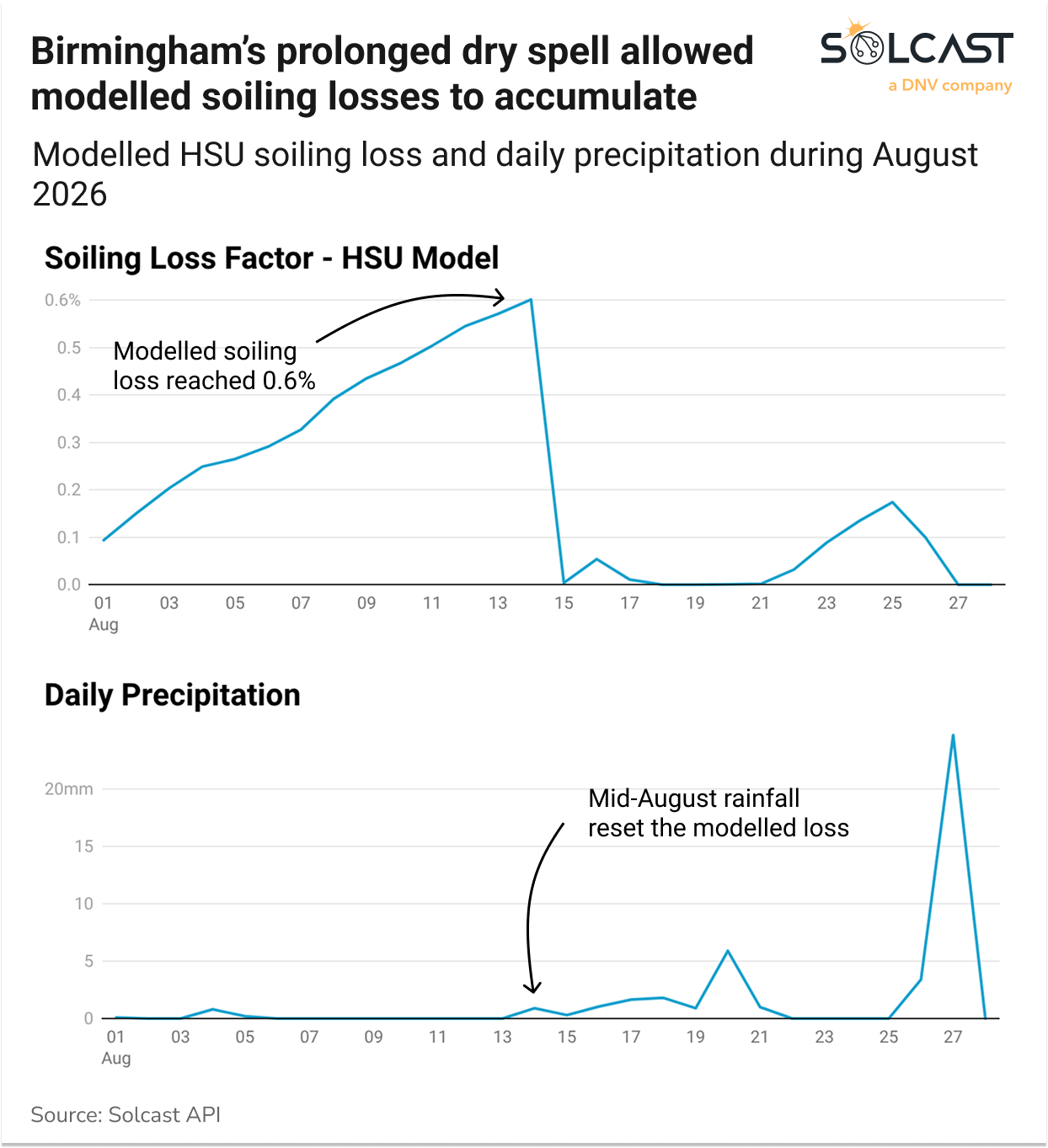 Birmingham's prolonged dry spell allowed modelled soiling losses to accumulate