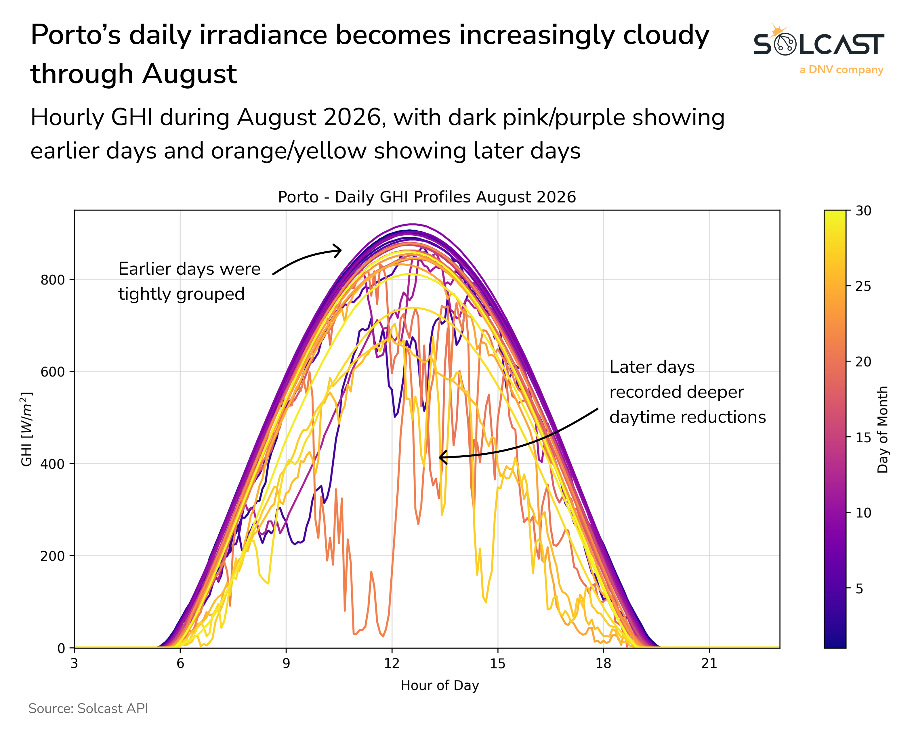 Porto's daily irradiance in August 2026