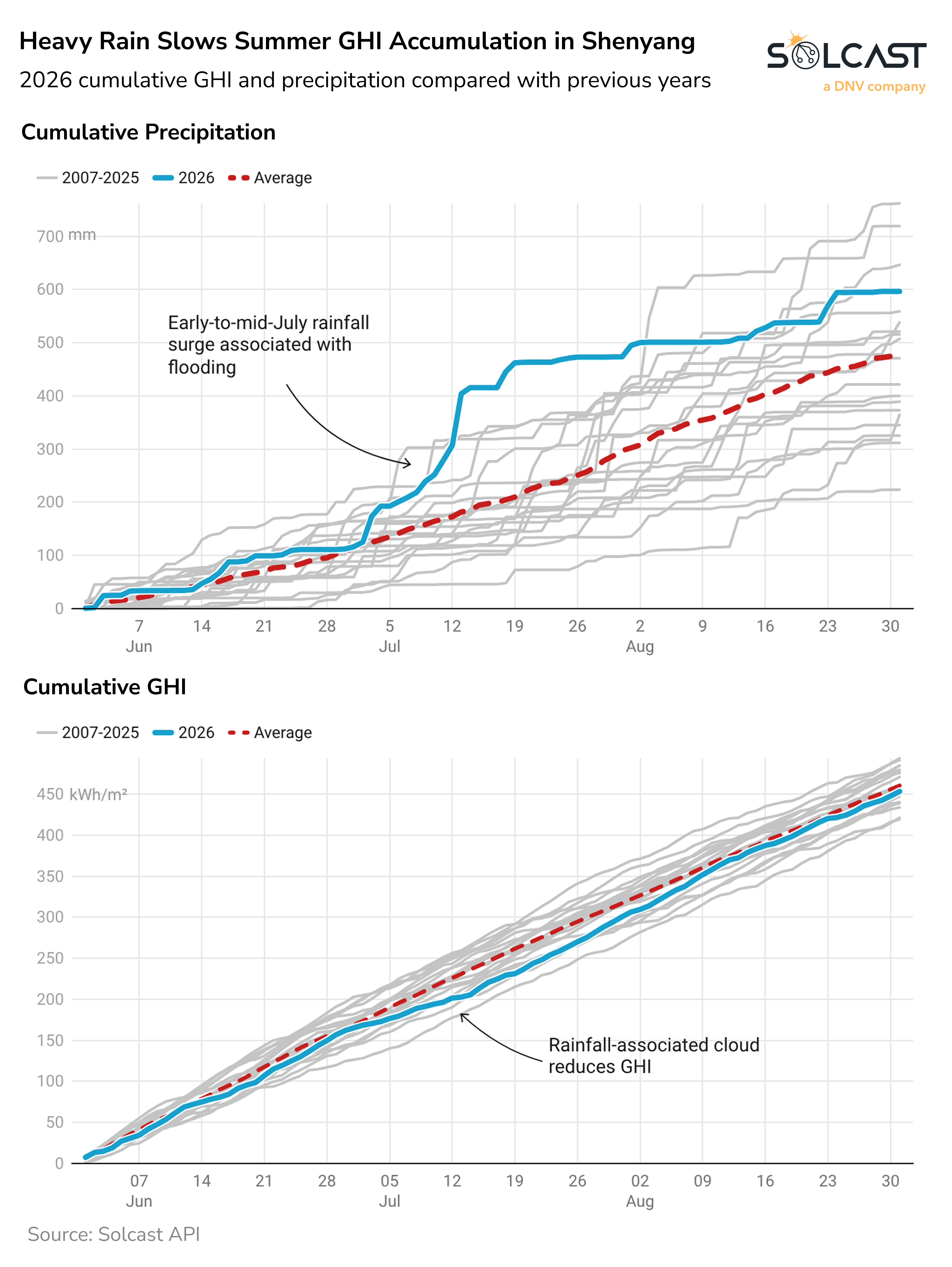 Shenyang 2026 Cumulative GHI and precipitation