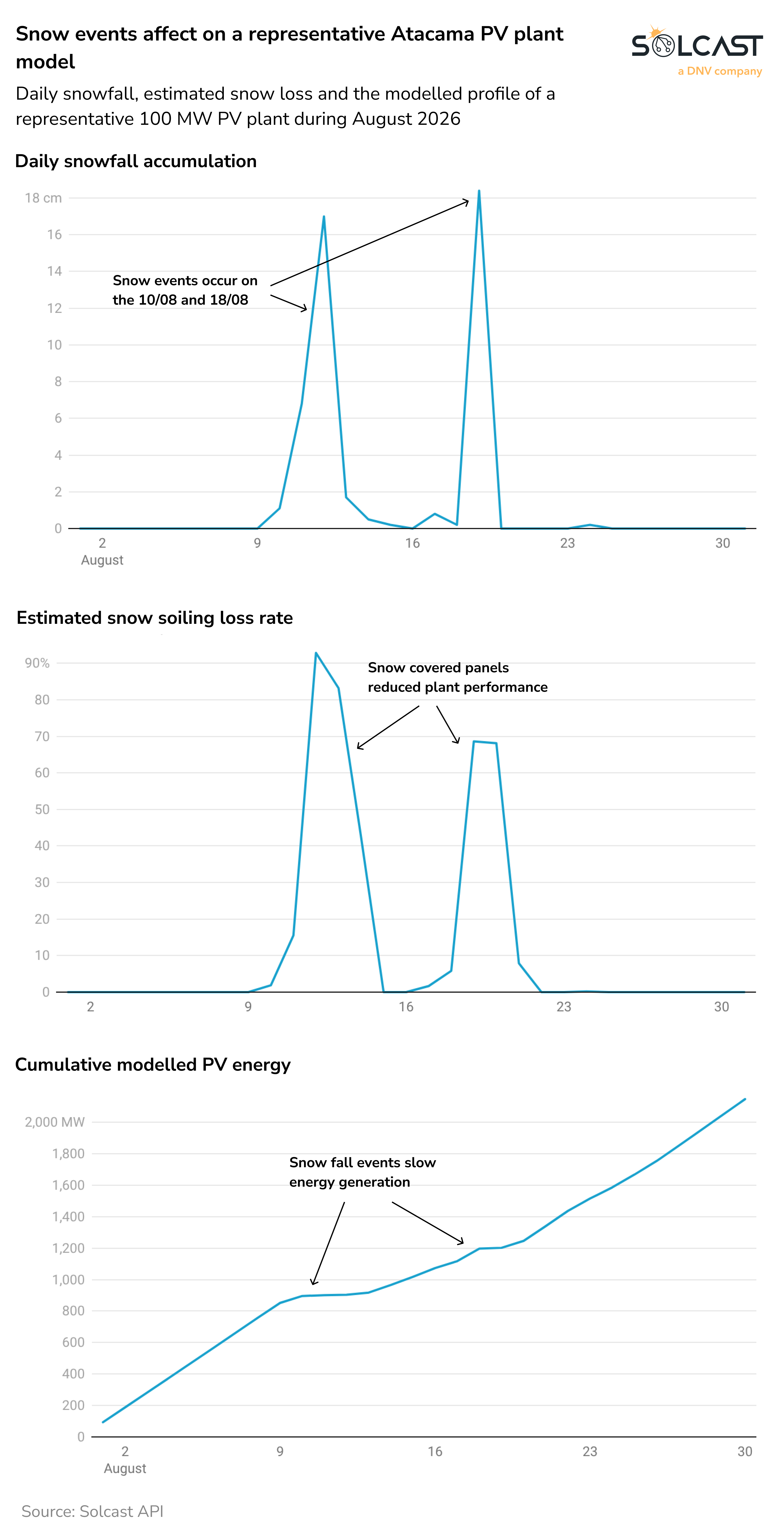 Snow events affect on a representative Atacama PV plant model