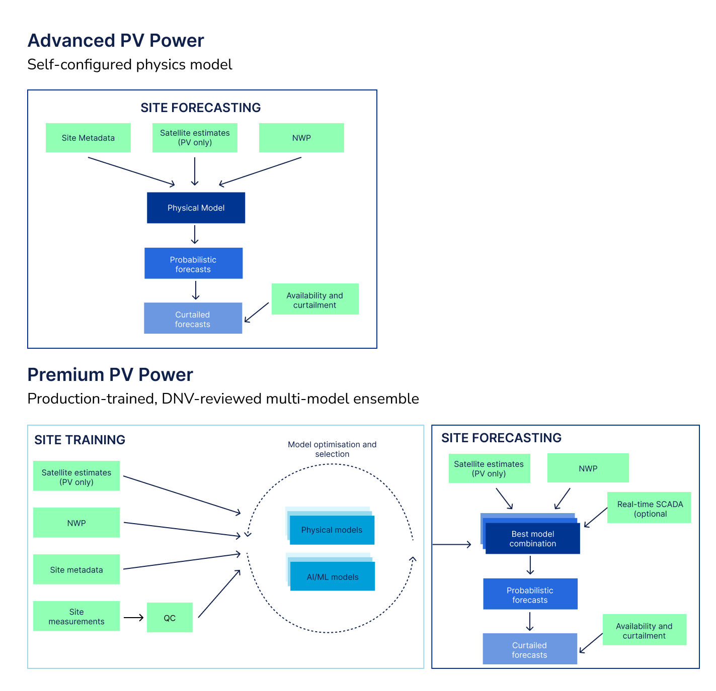 Advanced PV power and Premium PV power
