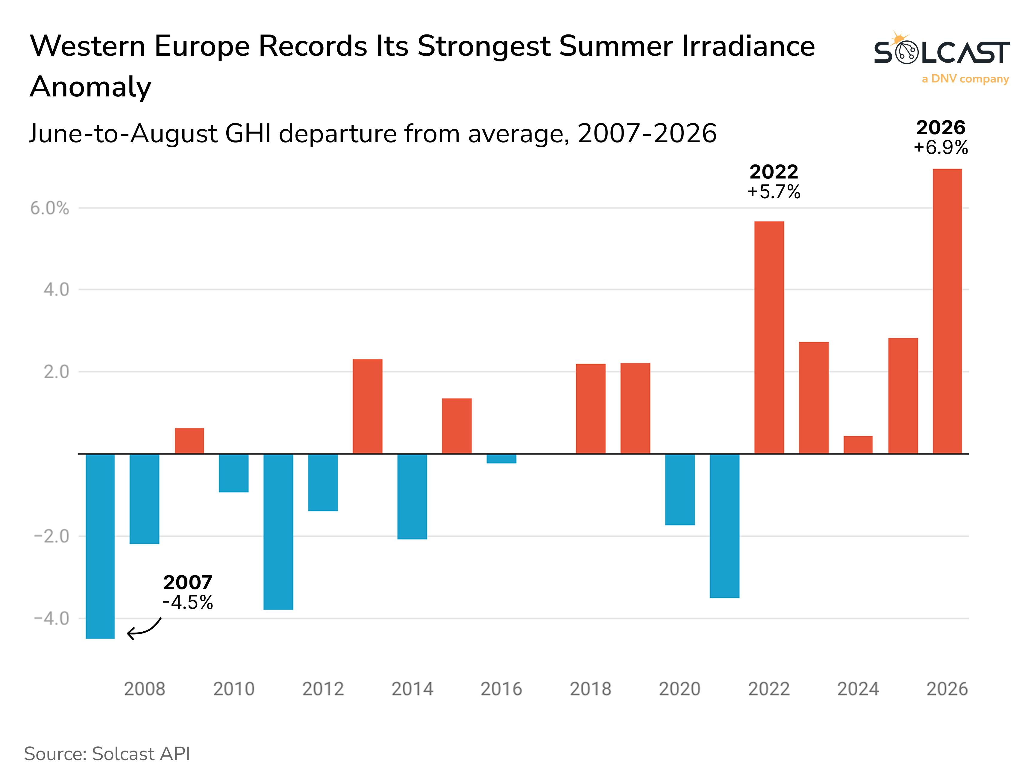 Western Europe records its strongest summer irradiance anomaly (June to August 2026)