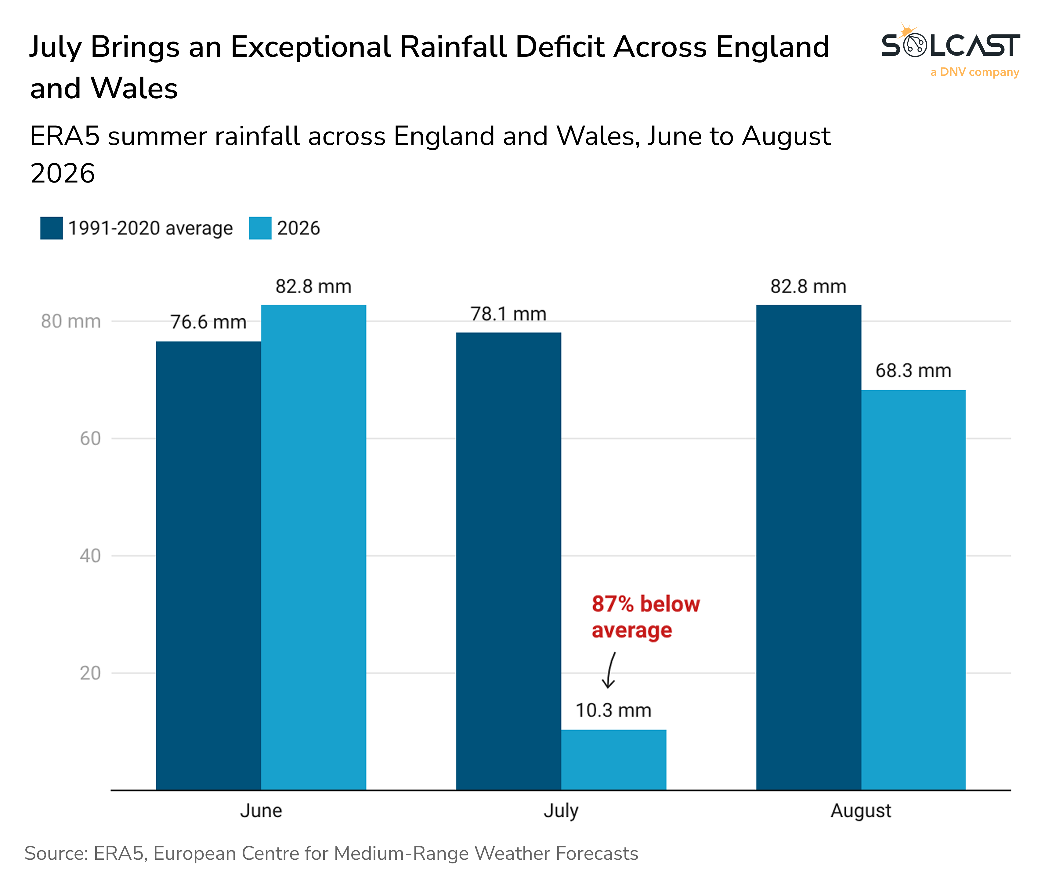ERA5 summer rainfall across England and Wales (June to August 2026)