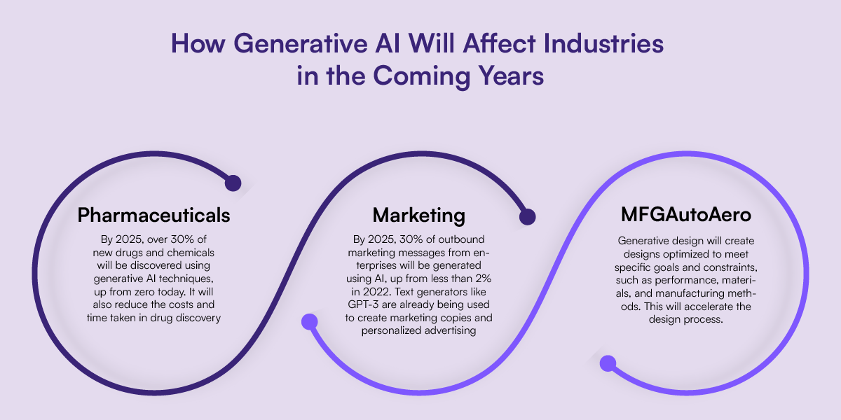 how generative ai will affect industries in coming years