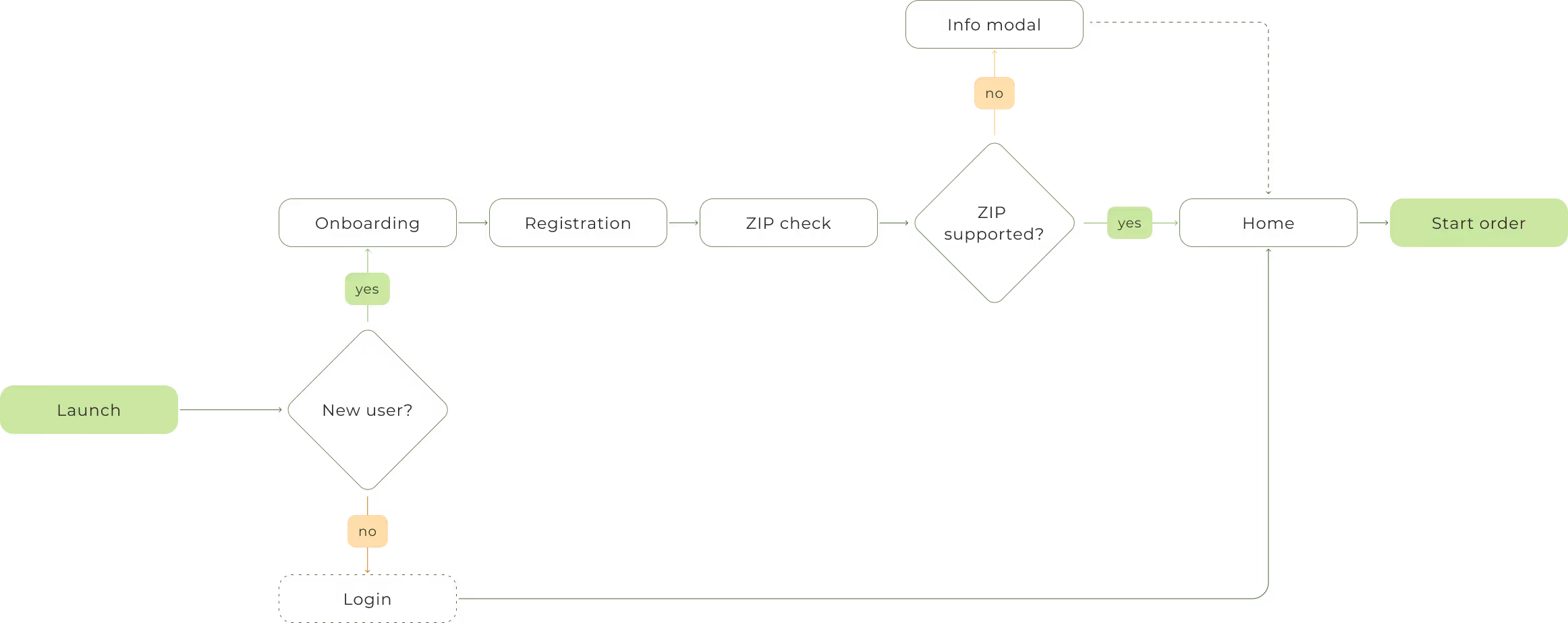 Postcode check mockup