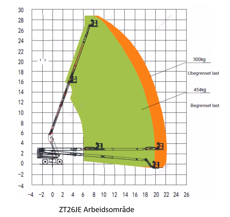 Graph showing ZT26JE boom lift's operational reach with green and orange zones for load limits.