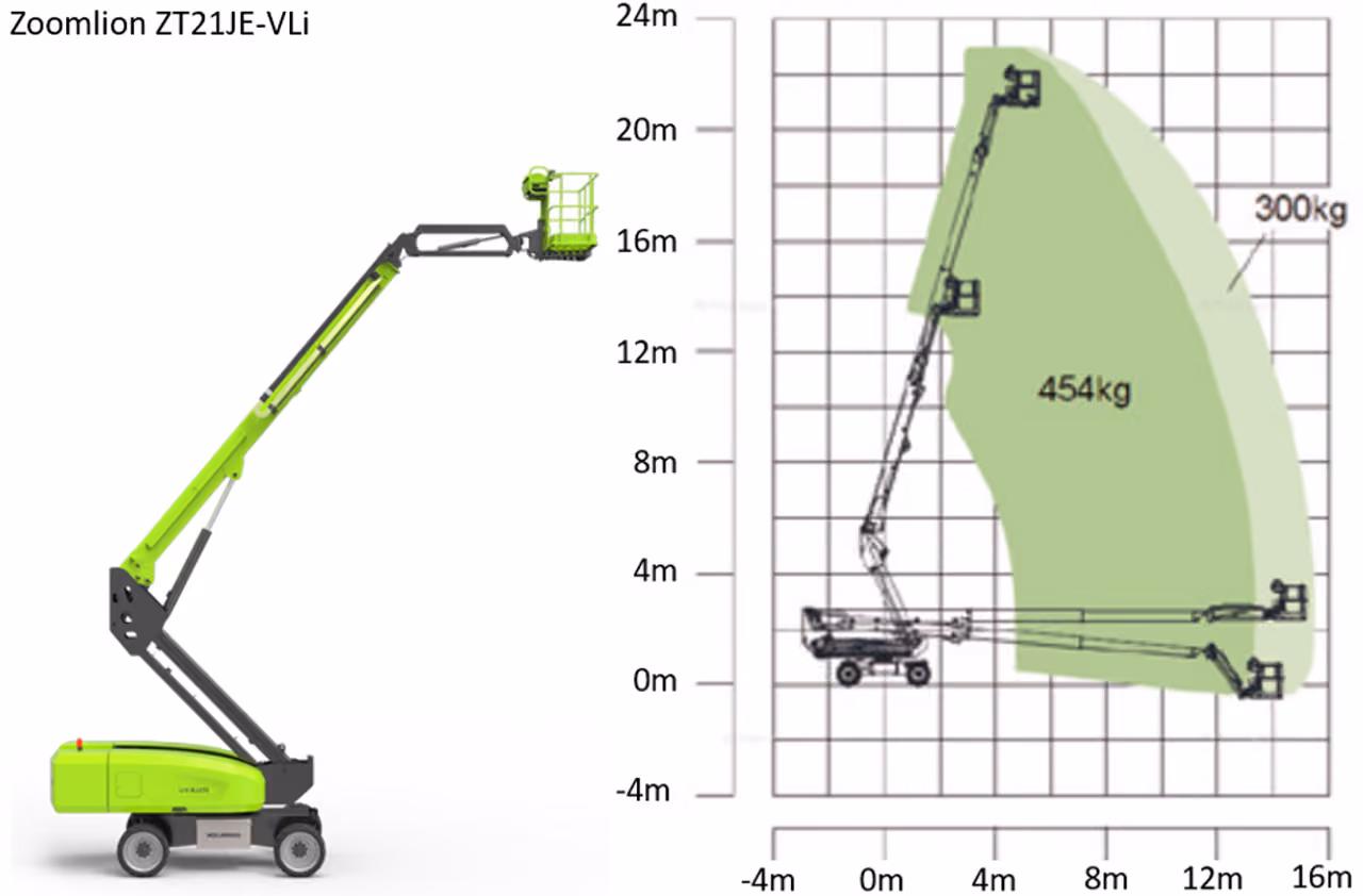 Diagram of bright green Zoomlion ZT21JE-VLi aerial lift with height and reach performance chart.