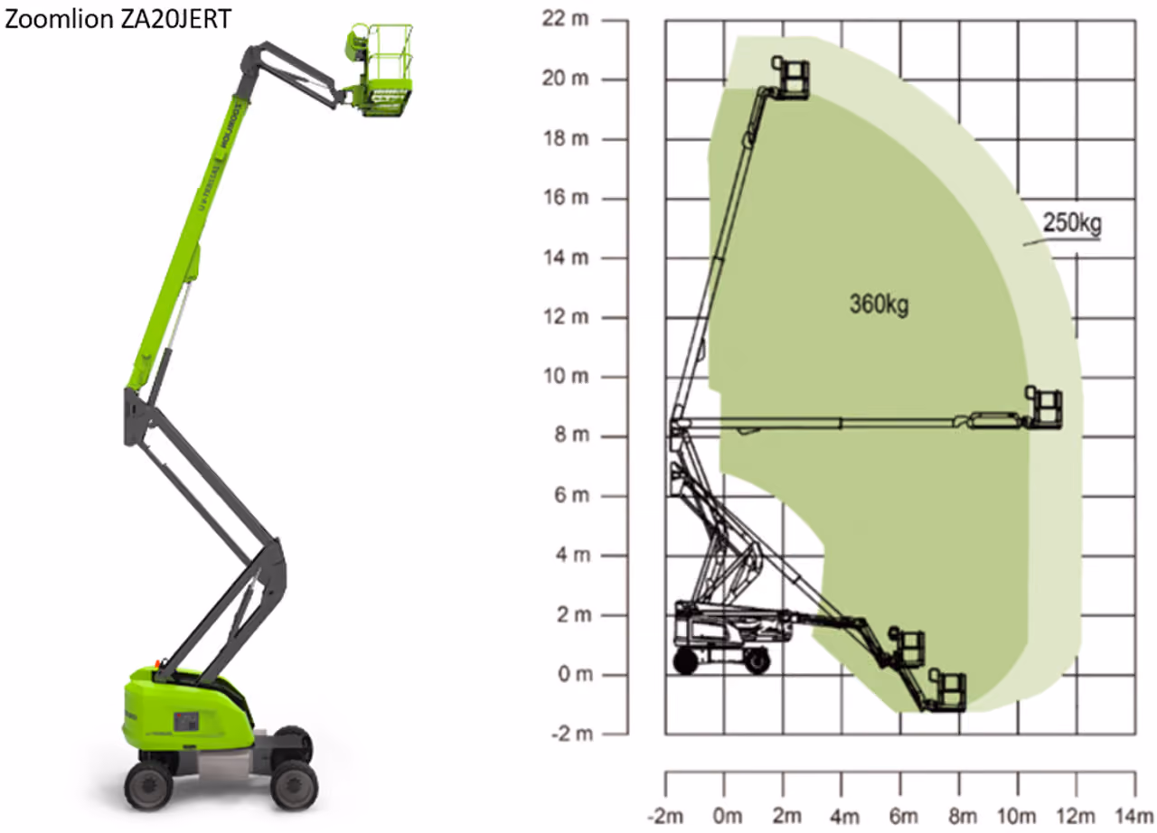 Zoomlion ZA20JERT articulated boom lift and chart showing its vertical and horizontal reach with weight limits.