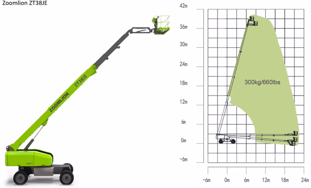 Zoomlion ZT38JE boom lift illustration with height and reach capacity on grid chart up to 42m tall.