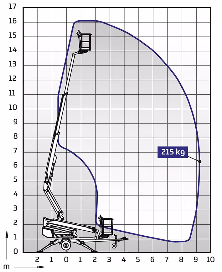Reach diagram of a boom lift showing maximum height of 16m and outreach of 9m with 215 kg load.
