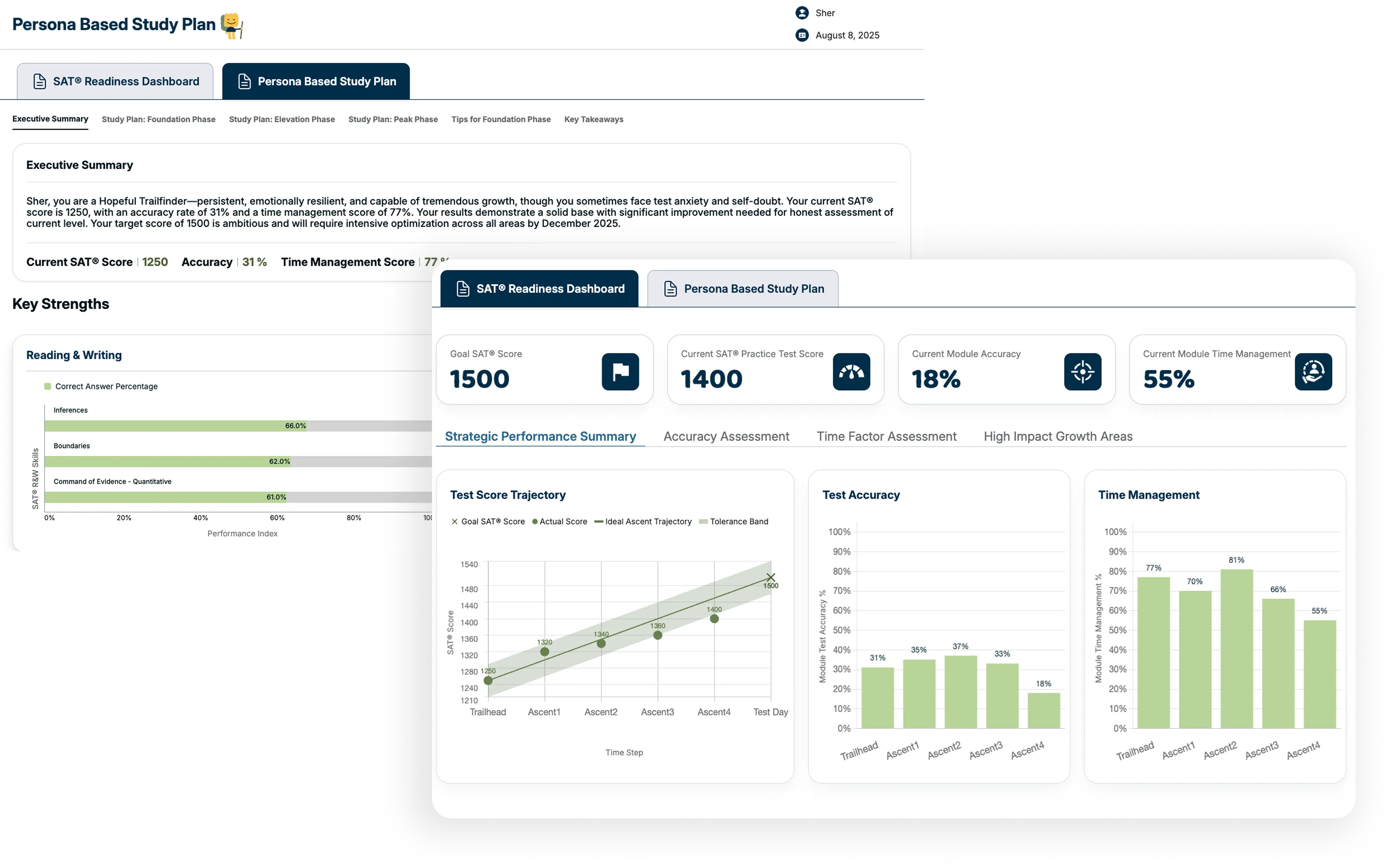 SAT study dashboard showing goal score 1500, current practice score 1400, module accuracy 18%, and time management 55%, with graphs for test score trajectory, test accuracy, and time management across five stages.