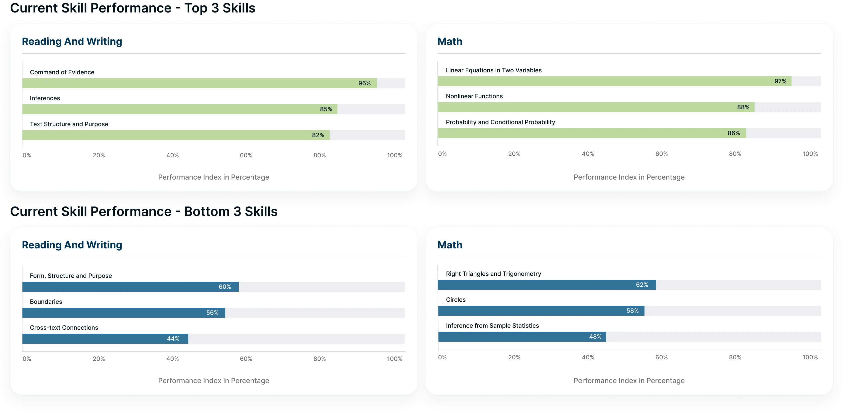 Current Skill Performacne Reading & Writing and Maths 