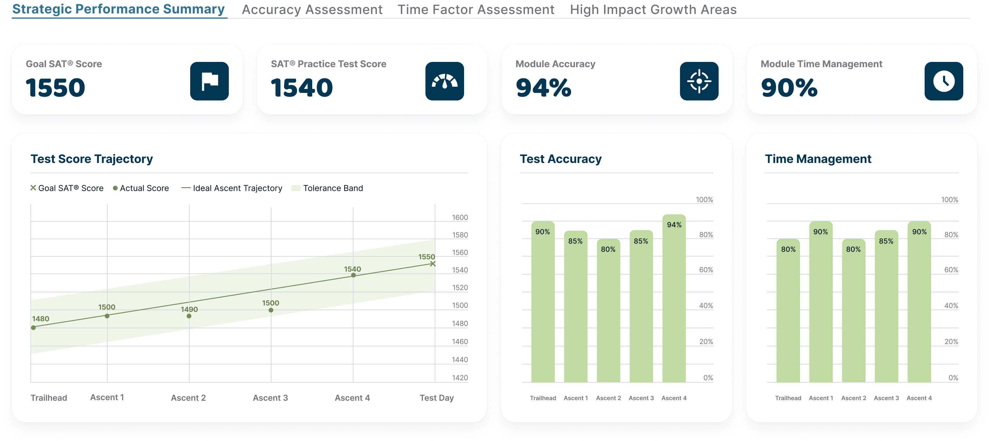 Sherpal SAT® Dashboard elements