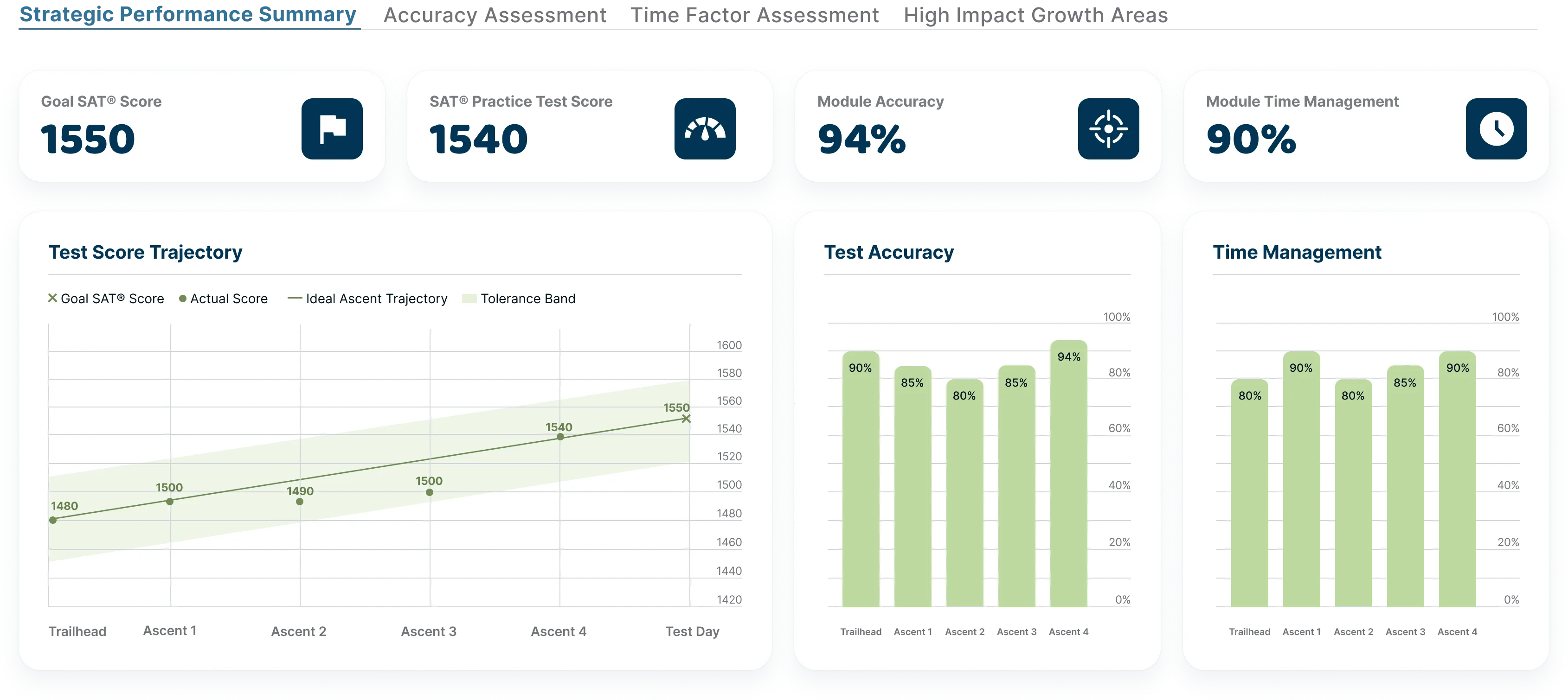 Sherpal SAT® Dashboard elements