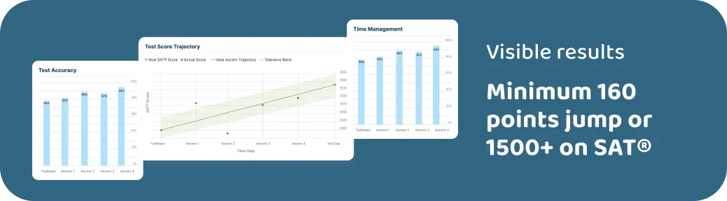 Sherpal helped students get 1500+ SAT score and jump of 160 marks