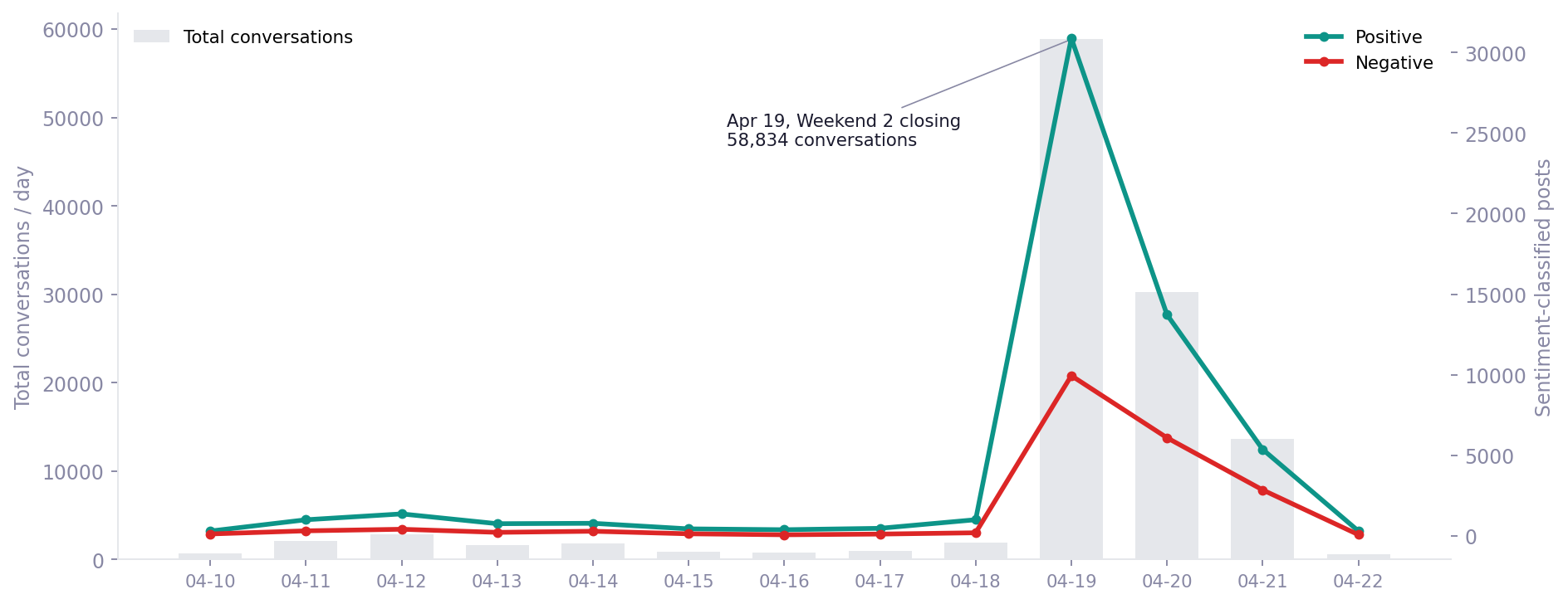 Daily Conversation Volume and Sentiment