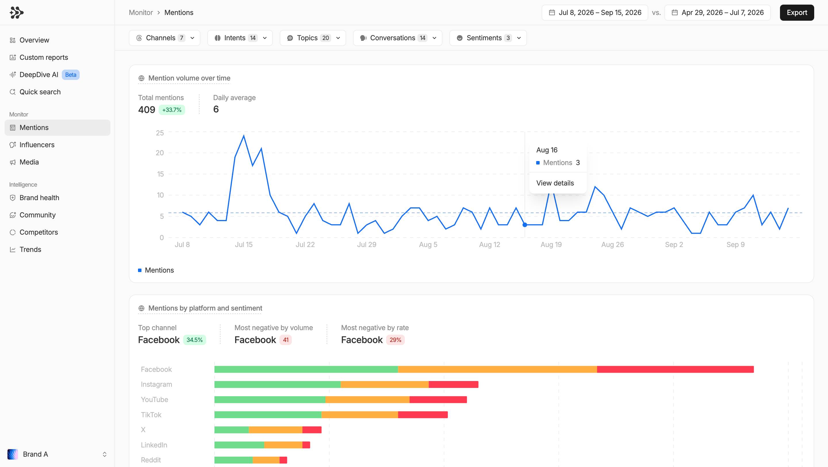DeepDive social listening dashboard