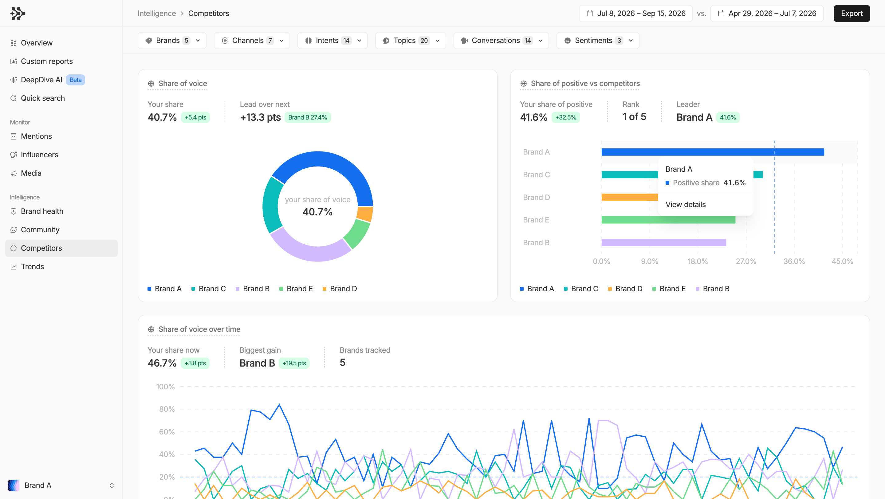 DeepDive competitor intelligence dashboard