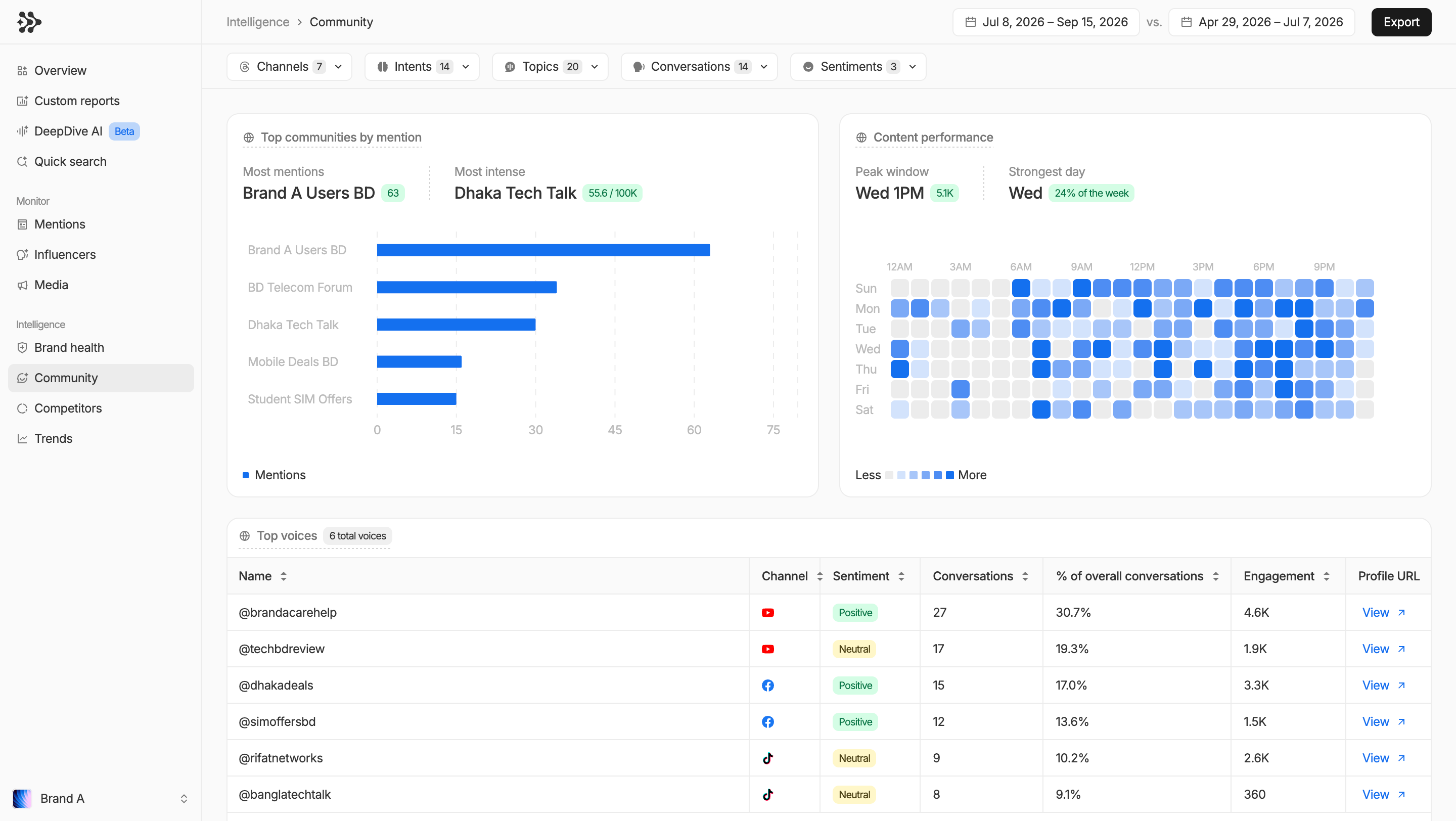 DeepDive communities dashboard