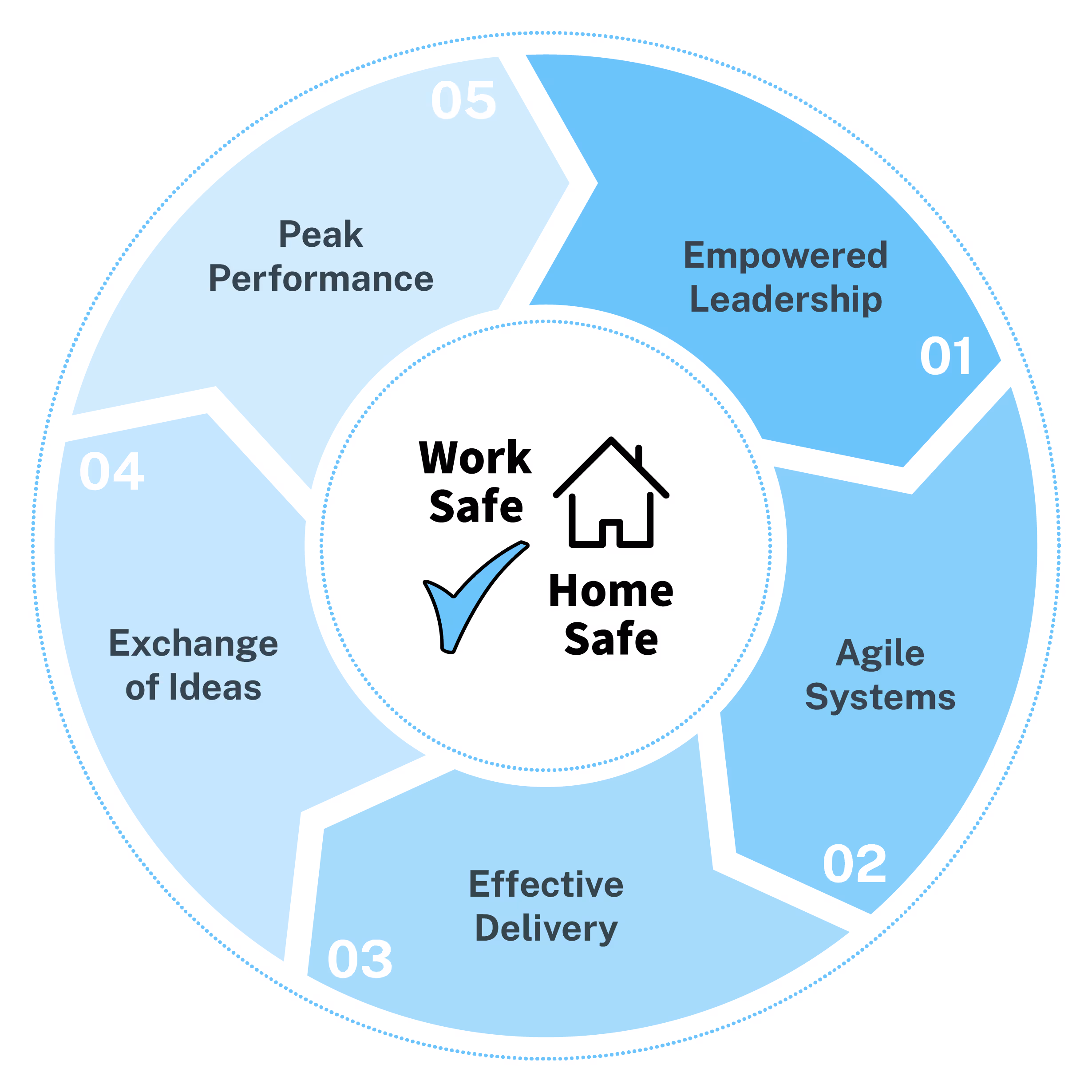 A wheel chart