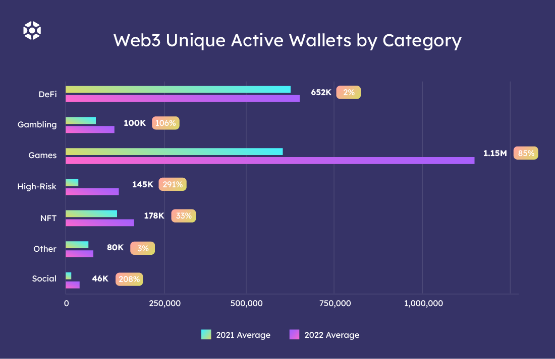 Blockchain wallets activity by app category: 2022 vs 2021