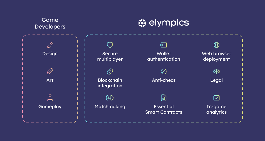 Blockchain games development: Elympics features | Elympics Blog