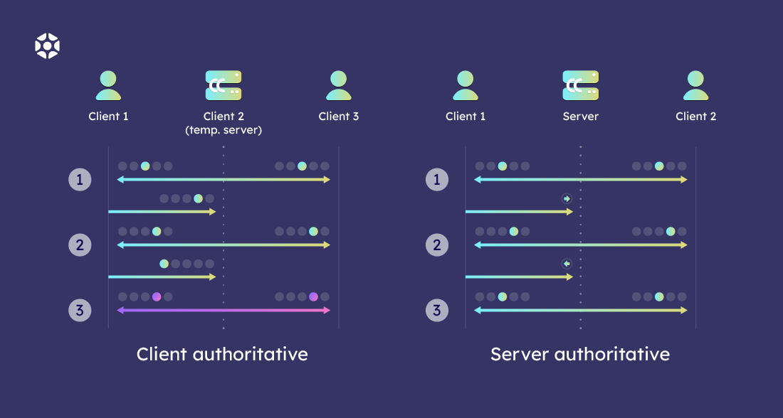 Multiplayer game development: client authoritative and server authoritative comparison | Elympics Blog