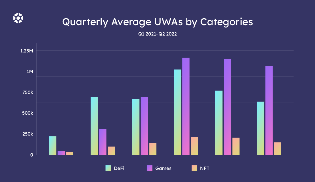 Unique Active Web3 Wallets by category: Q1 2022 vs Q1 2021 } Elympics Blog