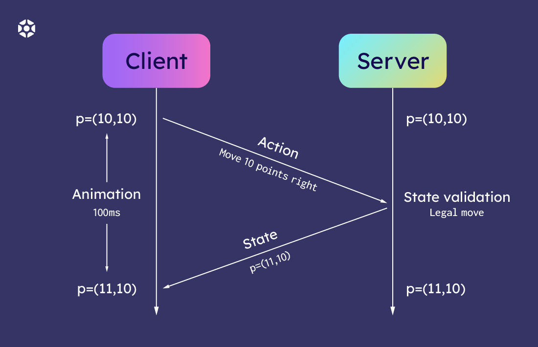Multiplayer game development principles: prediction mechanism | Elympics Blog