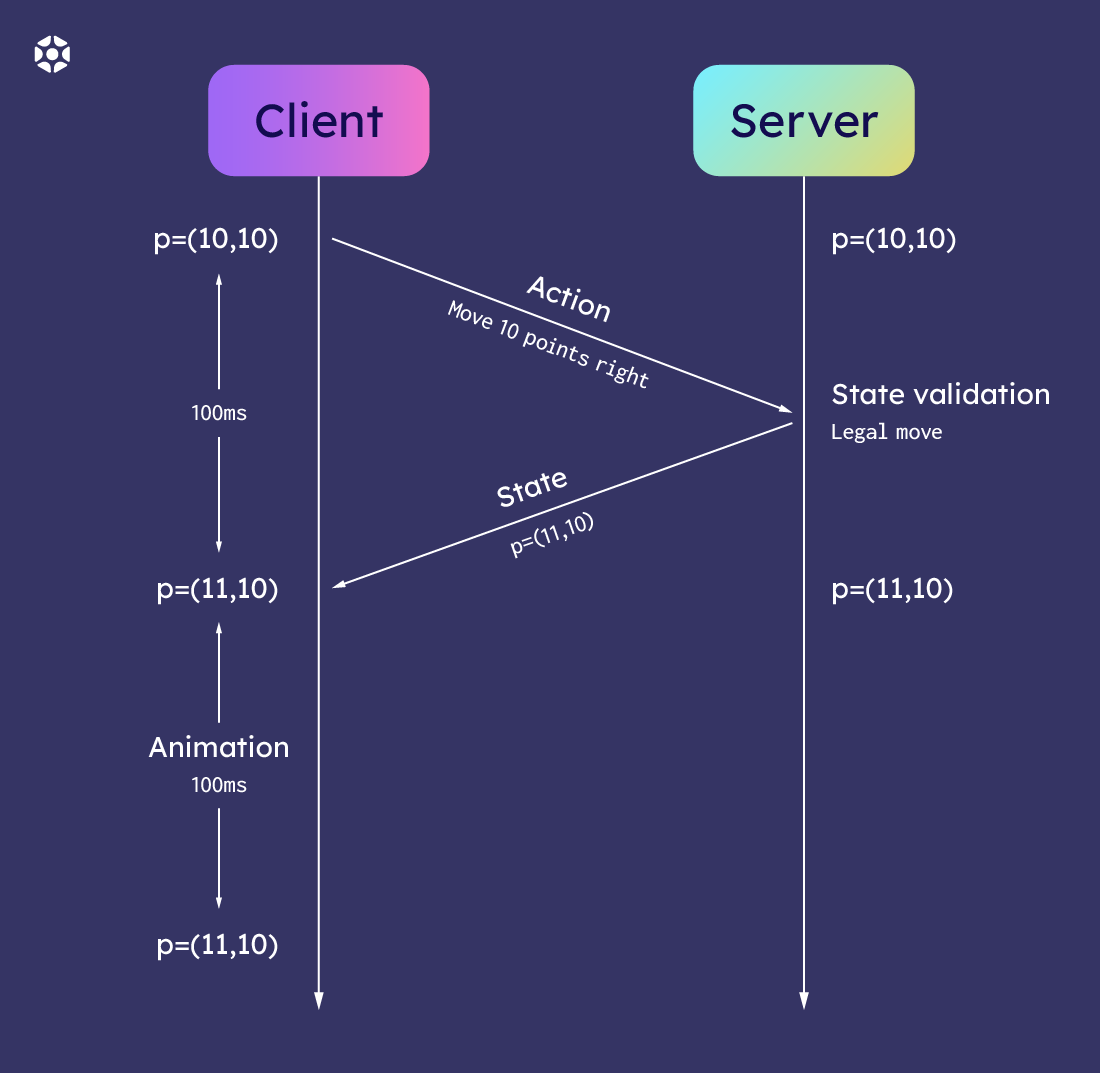 Multiplayer game development: prediction mechanism | Elympics Blog