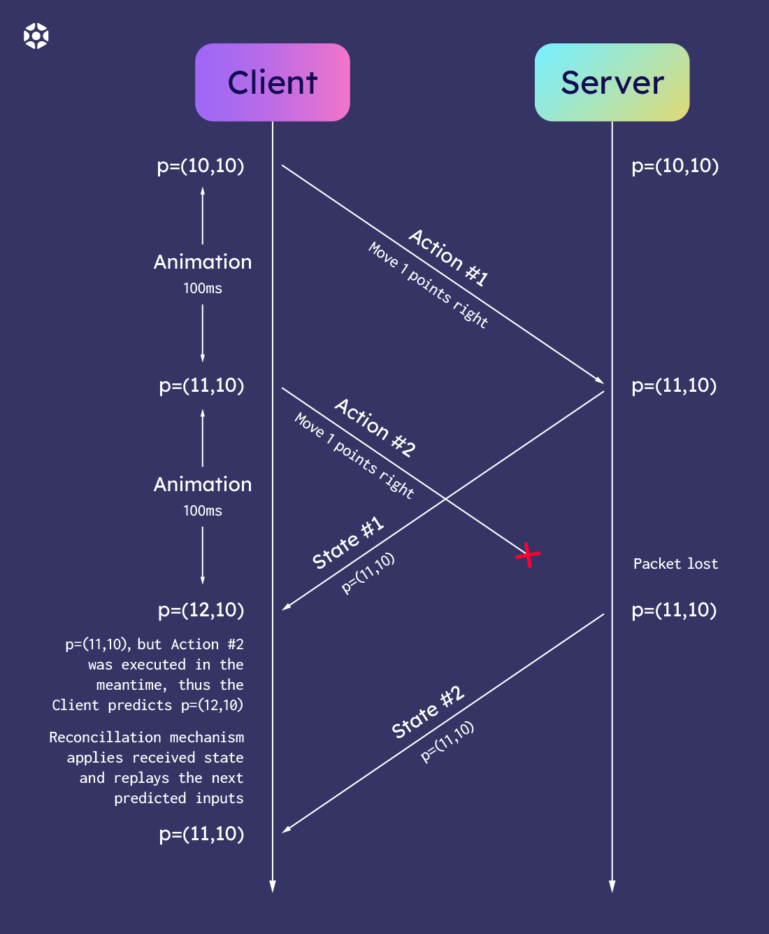 Gamedev principles: prediction and reconciliation in the server authoritative approach | Elympics Blog