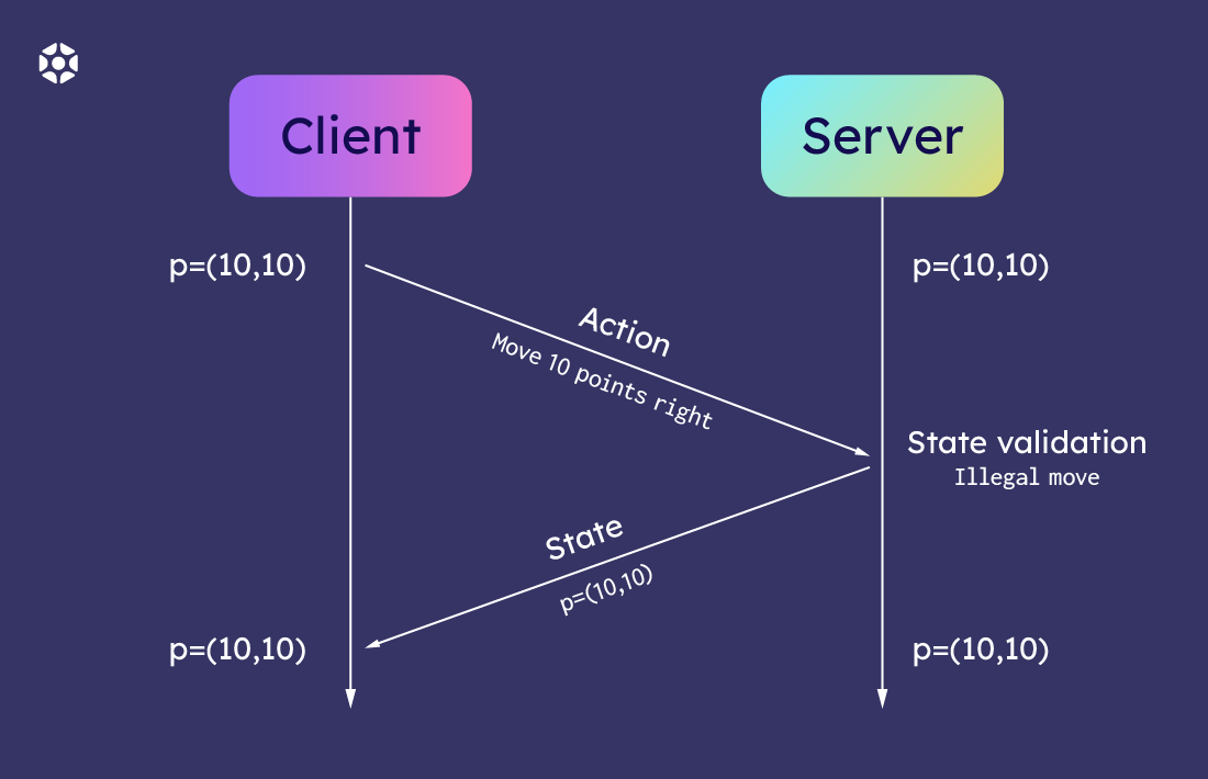 Gamedev principles: client authoritative vs server authoritative | Elympics Blog