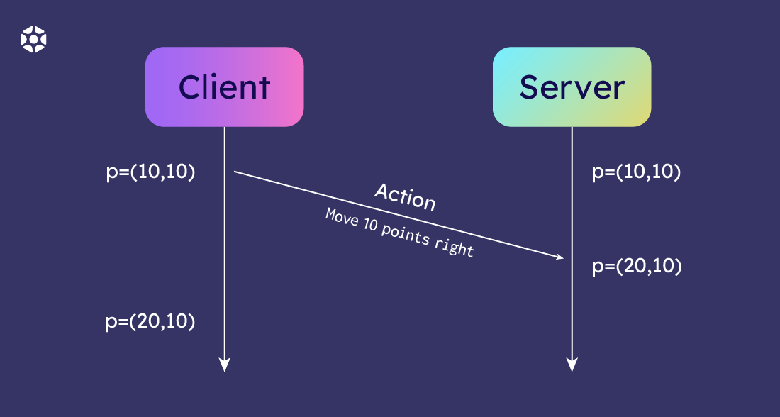 Multiplayer game development: client authoritative vs server authoritative | Elympics Blog
