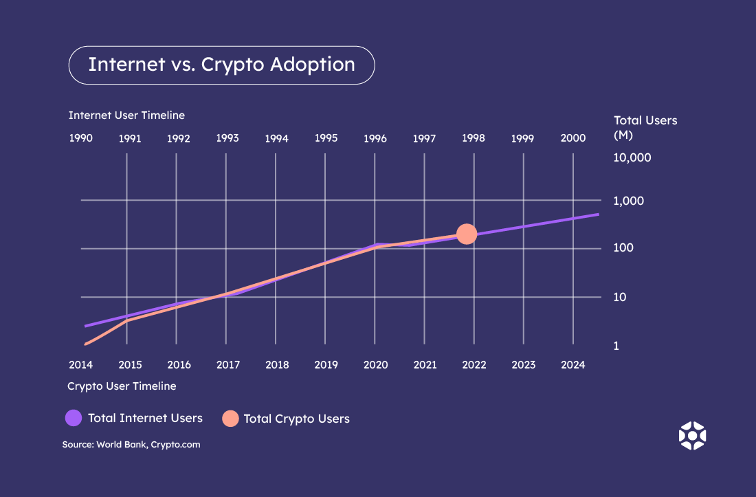 Internet vs blockchain adoption | Elympics Blog
