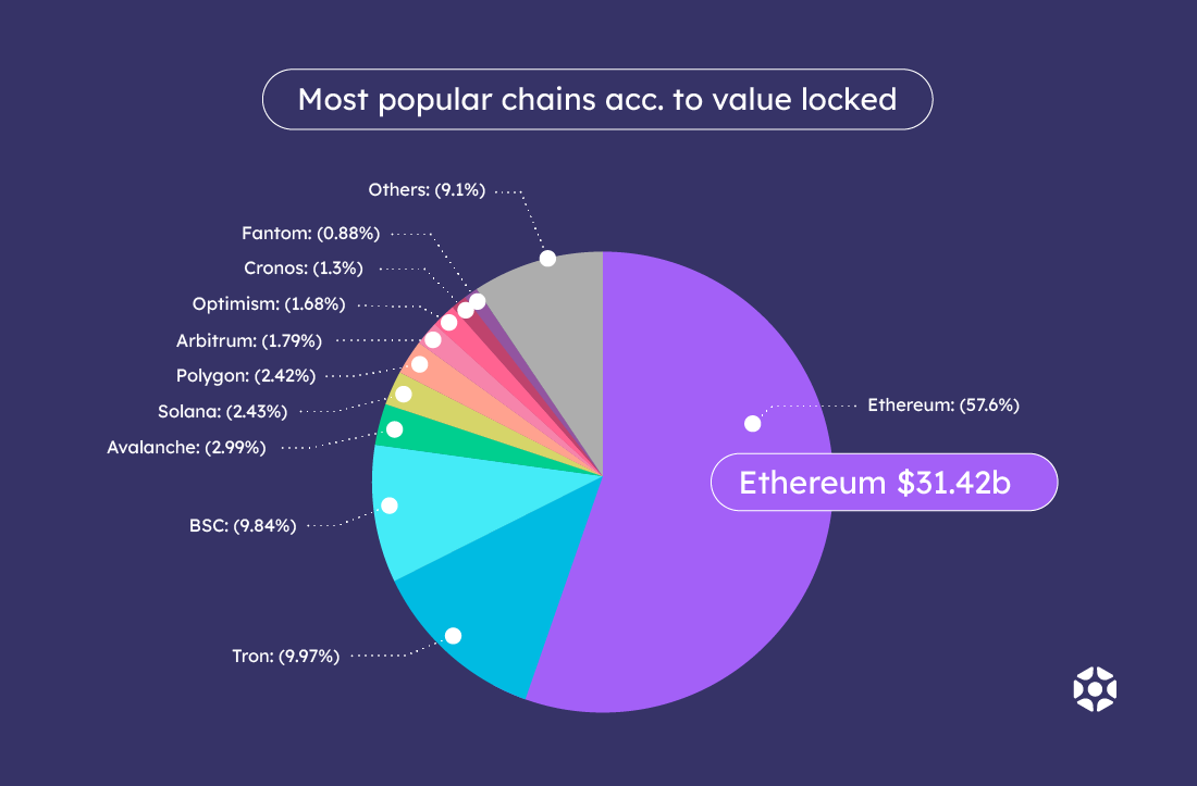 Most popular blockchains by value locked | Elympics Blog