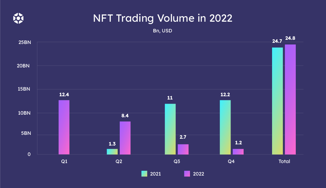 NFT Trading volume in 2022 